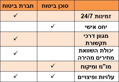 ביטוח מול סוכן או ישירות מול החברה